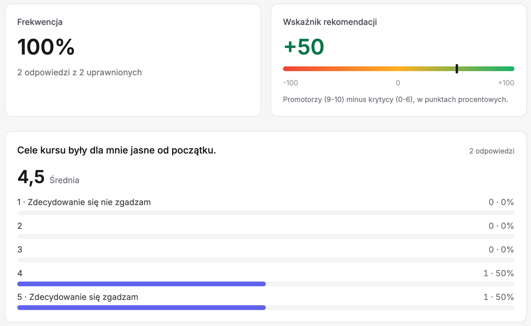 Wyniki ankiety kursu w Erudis: karta „Frekwencja” 100% (2 odpowiedzi z 2 uprawnionych), karta „Wskaźnik rekomendacji” +50 na skali od -100 do +100 z notą „Promotorzy (9-10) minus krytycy (0-6), w punktach procentowych”, karta pytania „Cele kursu były dla mnie jasne od początku.” z 2 odpowiedziami, średnią 4,5 i rozkładem od „1 · Zdecydowanie się nie zgadzam” do „5 · Zdecydowanie się zgadzam” (po 50% przy ocenach 4 i 5)