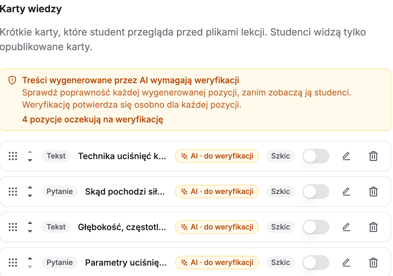 Sekcja „Karty wiedzy” lekcji w Erudis: ostrzeżenie „Treści wygenerowane przez AI wymagają weryfikacji” z licznikiem „4 pozycje oczekują na weryfikację” oraz cztery pozycje typu Tekst i Pytanie o uciśnięciach klatki piersiowej, każda z badge „AI · do weryfikacji”, statusem „Szkic” i osobnym przełącznikiem publikacji